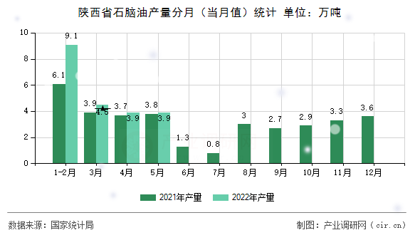 陜西省石腦油產(chǎn)量分月（當(dāng)月值）統(tǒng)計(jì)