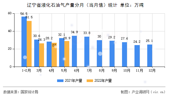 遼寧省液化石油氣產量分月(當月值)統(tǒng)計 遼寧省液化石油氣產量分月(當月值)統(tǒng)計