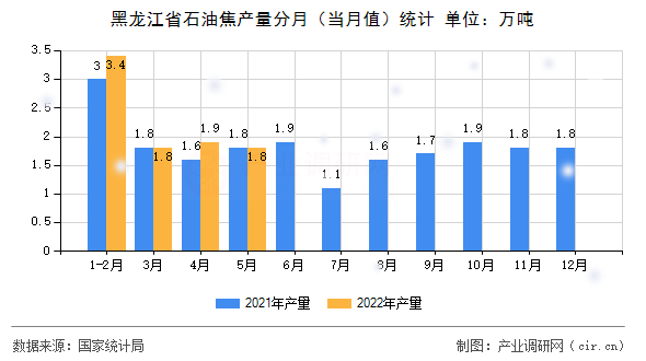 黑龍江省石油焦產(chǎn)量分月(當(dāng)月值)統(tǒng)計 黑龍江省石油焦產(chǎn)量分月(當(dāng)月值)統(tǒng)計