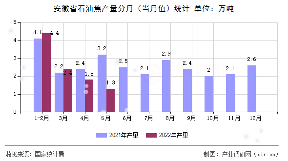 安徽省石油焦產(chǎn)量分月(當(dāng)月值)統(tǒng)計(jì) 安徽省石油焦產(chǎn)量分月(當(dāng)月值)統(tǒng)計(jì)