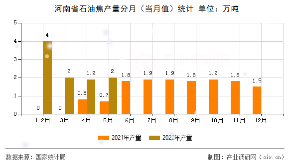 河南省石油焦產(chǎn)量分月（當(dāng)月值）統(tǒng)計(jì)