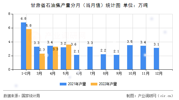 甘肅省石油焦產量分月(當月值)統(tǒng)計圖 甘肅省石油焦產量分月(當月值)統(tǒng)計圖
