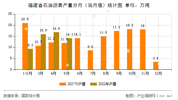 福建省石油瀝青產(chǎn)量分月（當(dāng)月值）統(tǒng)計(jì)圖