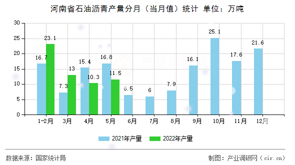 河南省石油瀝青產(chǎn)量分月（當(dāng)月值）統(tǒng)計(jì)