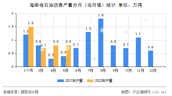海南省石油瀝青產量分月(當月值)統(tǒng)計 海南省石油瀝青產量分月(當月值)統(tǒng)計