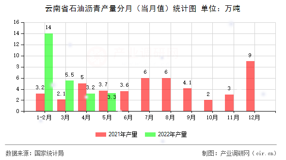 云南省石油瀝青產(chǎn)量分月(當(dāng)月值)統(tǒng)計(jì)圖 云南省石油瀝青產(chǎn)量分月(當(dāng)月值)統(tǒng)計(jì)圖