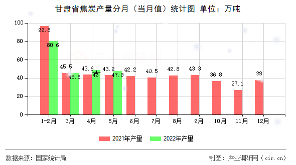 甘肅省焦炭產(chǎn)量分月（當(dāng)月值）統(tǒng)計(jì)圖