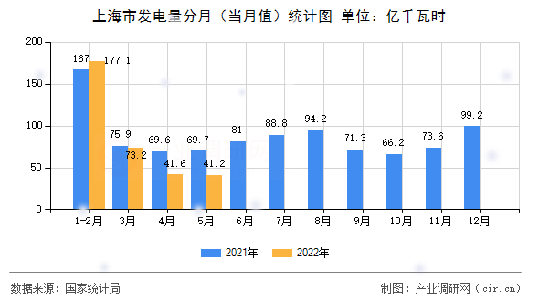 上海市發(fā)電量分月(當月值)統(tǒng)計圖 上海市發(fā)電量分月(當月值)統(tǒng)計圖