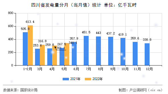 四川省發(fā)電量分月(當月值)統(tǒng)計 四川省發(fā)電量分月(當月值)統(tǒng)計