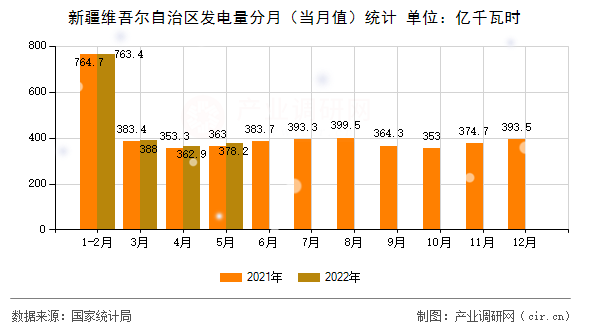 新疆維吾爾自治區(qū)發(fā)電量分月（當月值）統(tǒng)計