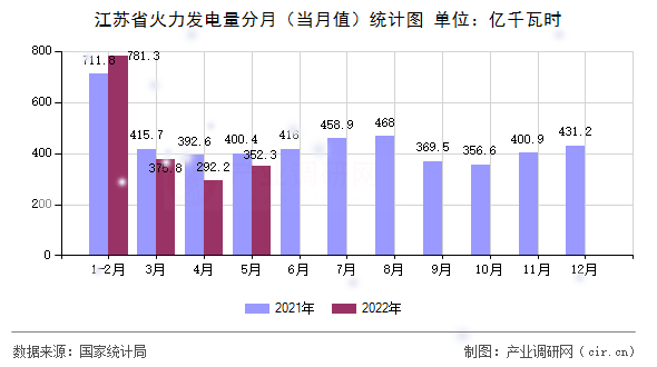 江蘇省火力發(fā)電量分月(當月值)統(tǒng)計圖 江蘇省火力發(fā)電量分月(當月值)統(tǒng)計圖