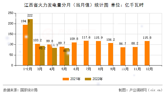 江西省火力發(fā)電量分月(當(dāng)月值)統(tǒng)計(jì)圖 江西省火力發(fā)電量分月(當(dāng)月值)統(tǒng)計(jì)圖