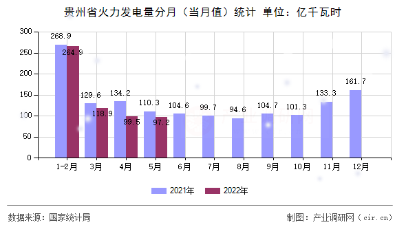 貴州省火力發(fā)電量分月（當(dāng)月值）統(tǒng)計