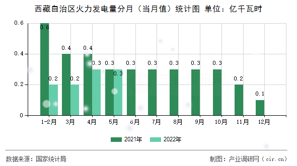 西藏自治區(qū)火力發(fā)電量分月(當(dāng)月值)統(tǒng)計(jì)圖 西藏自治區(qū)火力發(fā)電量分月(當(dāng)月值)統(tǒng)計(jì)圖