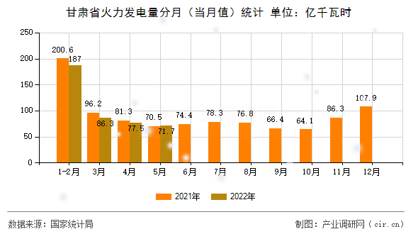 甘肅省火力發(fā)電量分月（當月值）統(tǒng)計