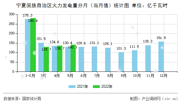寧夏回族自治區(qū)火力發(fā)電量分月(當月值)統(tǒng)計圖 寧夏回族自治區(qū)火力發(fā)電量分月(當月值)統(tǒng)計圖