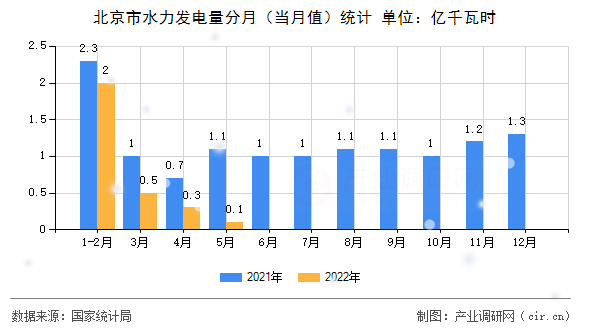 北京市水力發(fā)電量分月(當(dāng)月值)統(tǒng)計 北京市水力發(fā)電量分月(當(dāng)月值)統(tǒng)計