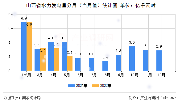 山西省水力發(fā)電量分月(當月值)統(tǒng)計圖 山西省水力發(fā)電量分月(當月值)統(tǒng)計圖