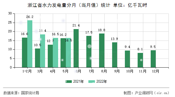 浙江省水力發(fā)電量分月(當月值)統(tǒng)計 浙江省水力發(fā)電量分月(當月值)統(tǒng)計