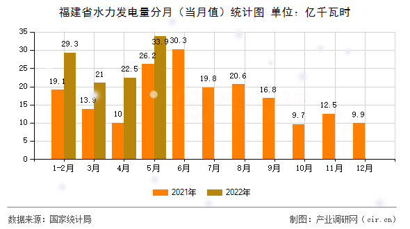 福建省水力發(fā)電量分月(當月值)統(tǒng)計圖 福建省水力發(fā)電量分月(當月值)統(tǒng)計圖