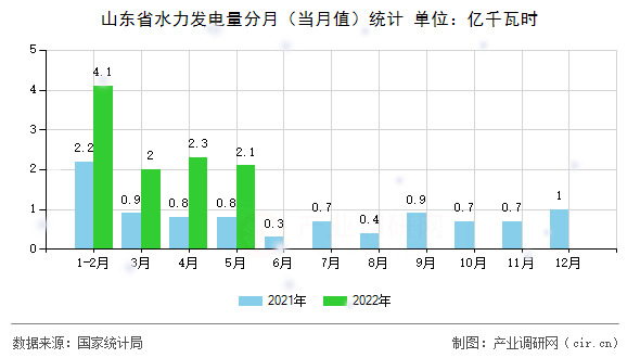 山東省水力發(fā)電量分月(當(dāng)月值)統(tǒng)計(jì) 山東省水力發(fā)電量分月(當(dāng)月值)統(tǒng)計(jì)