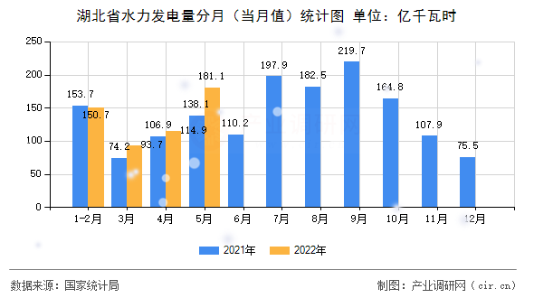 湖北省水力發(fā)電量分月(當(dāng)月值)統(tǒng)計圖 湖北省水力發(fā)電量分月(當(dāng)月值)統(tǒng)計圖