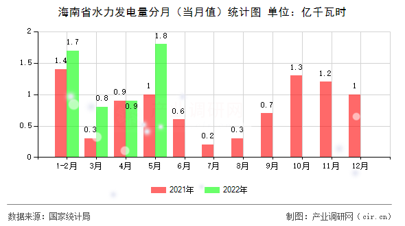 海南省水力發(fā)電量分月（當(dāng)月值）統(tǒng)計(jì)圖
