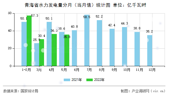 青海省水力發(fā)電量分月（當(dāng)月值）統(tǒng)計(jì)圖