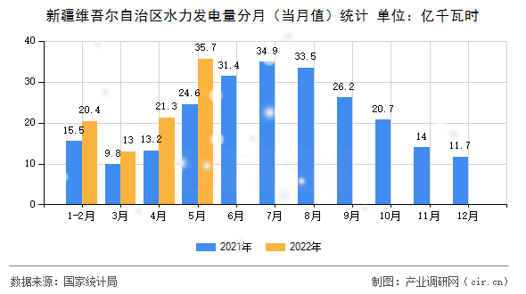 新疆維吾爾自治區(qū)水力發(fā)電量分月(當月值)統(tǒng)計 新疆維吾爾自治區(qū)水力發(fā)電量分月(當月值)統(tǒng)計