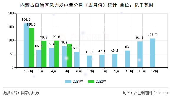 內(nèi)蒙古自治區(qū)風(fēng)力發(fā)電量分月（當(dāng)月值）統(tǒng)計