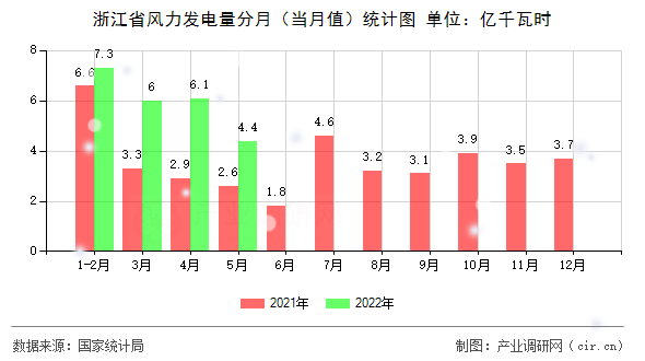 浙江省風(fēng)力發(fā)電量分月(當(dāng)月值)統(tǒng)計圖 浙江省風(fēng)力發(fā)電量分月(當(dāng)月值)統(tǒng)計圖