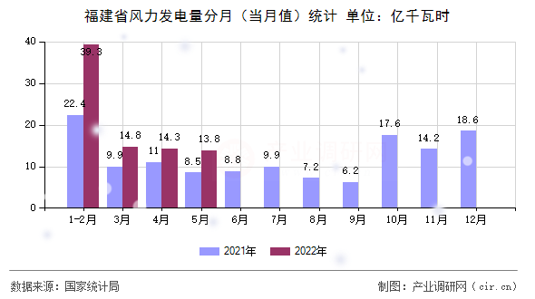 福建省風力發(fā)電量分月(當月值)統(tǒng)計 福建省風力發(fā)電量分月(當月值)統(tǒng)計
