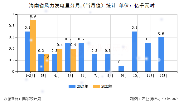 海南省風(fēng)力發(fā)電量分月（當(dāng)月值）統(tǒng)計(jì)