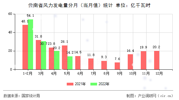 云南省風(fēng)力發(fā)電量分月(當(dāng)月值)統(tǒng)計(jì) 云南省風(fēng)力發(fā)電量分月(當(dāng)月值)統(tǒng)計(jì)