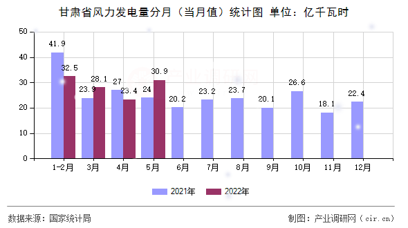 甘肅省風(fēng)力發(fā)電量分月(當(dāng)月值)統(tǒng)計圖 甘肅省風(fēng)力發(fā)電量分月(當(dāng)月值)統(tǒng)計圖