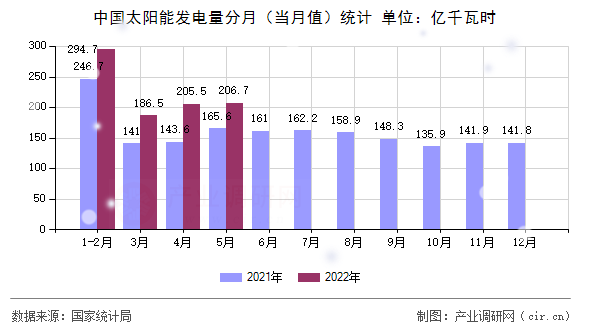 中國太陽能發(fā)電量分月(當(dāng)月值)統(tǒng)計 中國太陽能發(fā)電量分月(當(dāng)月值)統(tǒng)計