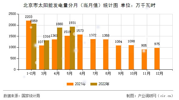 北京市太陽(yáng)能發(fā)電量分月(當(dāng)月值)統(tǒng)計(jì)圖 北京市太陽(yáng)能發(fā)電量分月(當(dāng)月值)統(tǒng)計(jì)圖