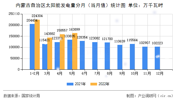 內(nèi)蒙古自治區(qū)太陽能發(fā)電量分月(當(dāng)月值)統(tǒng)計(jì)圖 內(nèi)蒙古自治區(qū)太陽能發(fā)電量分月(當(dāng)月值)統(tǒng)計(jì)圖