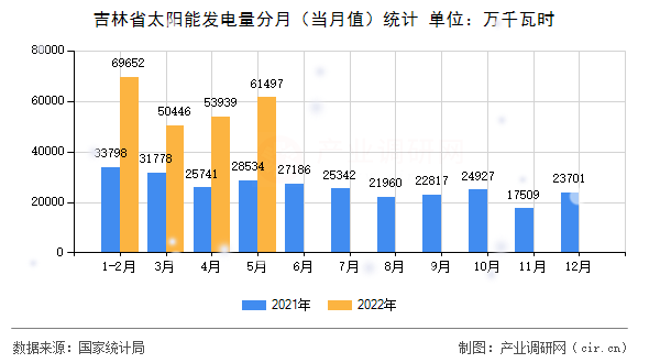 吉林省太陽(yáng)能發(fā)電量分月（當(dāng)月值）統(tǒng)計(jì)