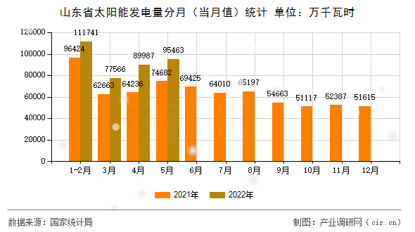 山東省太陽能發(fā)電量分月(當(dāng)月值)統(tǒng)計 山東省太陽能發(fā)電量分月(當(dāng)月值)統(tǒng)計