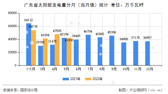 廣東省太陽能發(fā)電量分月(當月值)統(tǒng)計 廣東省太陽能發(fā)電量分月(當月值)統(tǒng)計