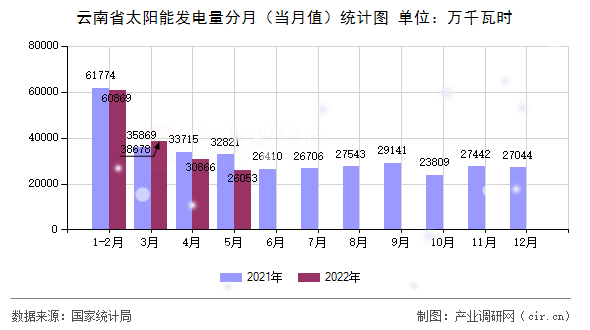 云南省太陽能發(fā)電量分月（當(dāng)月值）統(tǒng)計圖