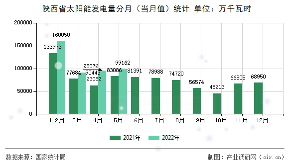 陜西省太陽(yáng)能發(fā)電量分月(當(dāng)月值)統(tǒng)計(jì) 陜西省太陽(yáng)能發(fā)電量分月(當(dāng)月值)統(tǒng)計(jì)