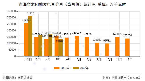 青海省太陽能發(fā)電量分月(當(dāng)月值)統(tǒng)計(jì)圖 青海省太陽能發(fā)電量分月(當(dāng)月值)統(tǒng)計(jì)圖