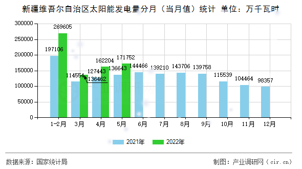新疆維吾爾自治區(qū)太陽能發(fā)電量分月(當月值)統(tǒng)計 新疆維吾爾自治區(qū)太陽能發(fā)電量分月(當月值)統(tǒng)計