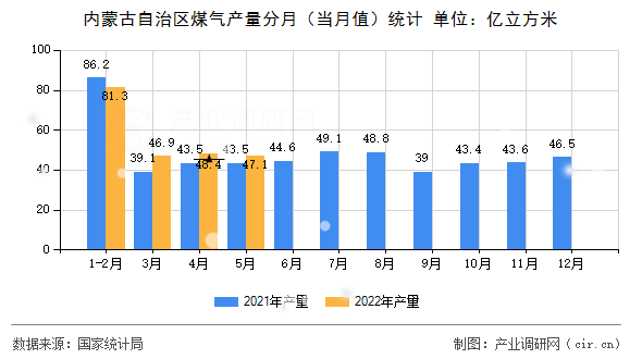 內(nèi)蒙古自治區(qū)煤氣產(chǎn)量分月（當月值）統(tǒng)計