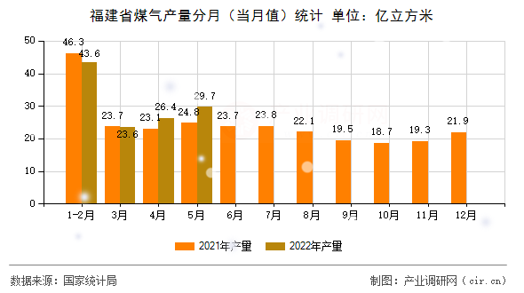 福建省煤氣產(chǎn)量分月（當(dāng)月值）統(tǒng)計