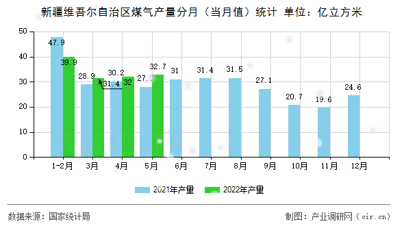 新疆維吾爾自治區(qū)煤氣產(chǎn)量分月（當(dāng)月值）統(tǒng)計
