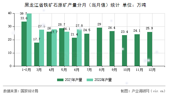 黑龍江省鐵礦石原礦產(chǎn)量分月(當月值)統(tǒng)計 黑龍江省鐵礦石原礦產(chǎn)量分月(當月值)統(tǒng)計