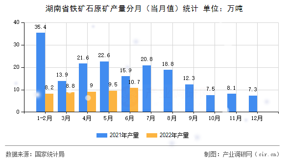 湖南省鐵礦石原礦產(chǎn)量分月(當(dāng)月值)統(tǒng)計 湖南省鐵礦石原礦產(chǎn)量分月(當(dāng)月值)統(tǒng)計